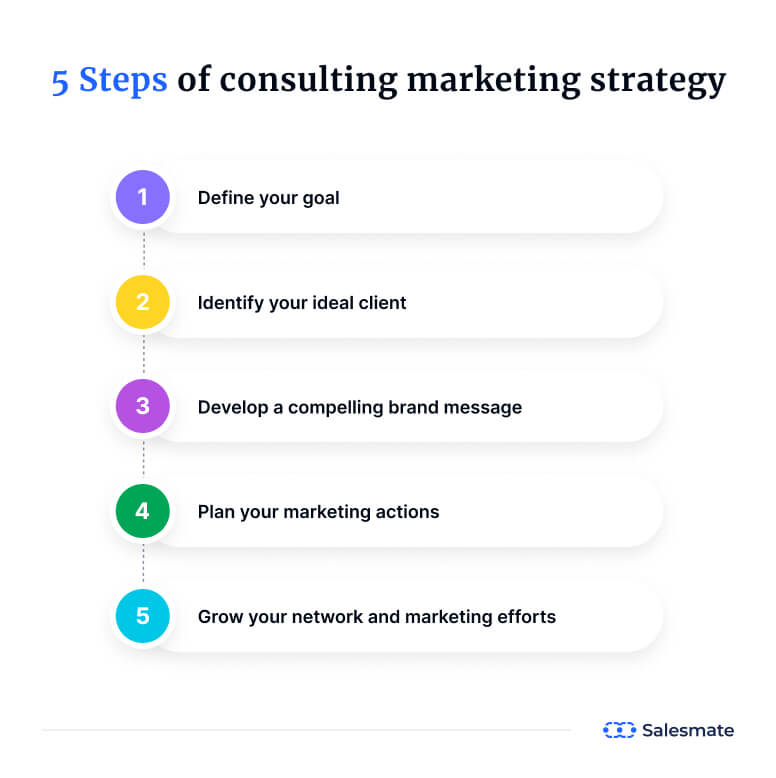 5 Steps of consulting marketing strategy
