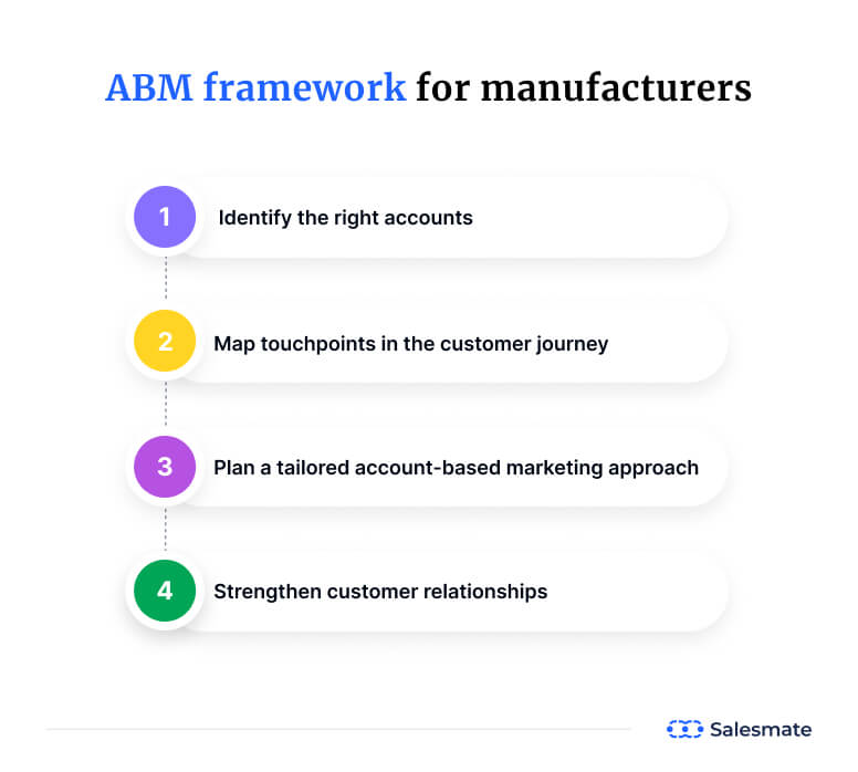 ABM frameworks for manufacturers