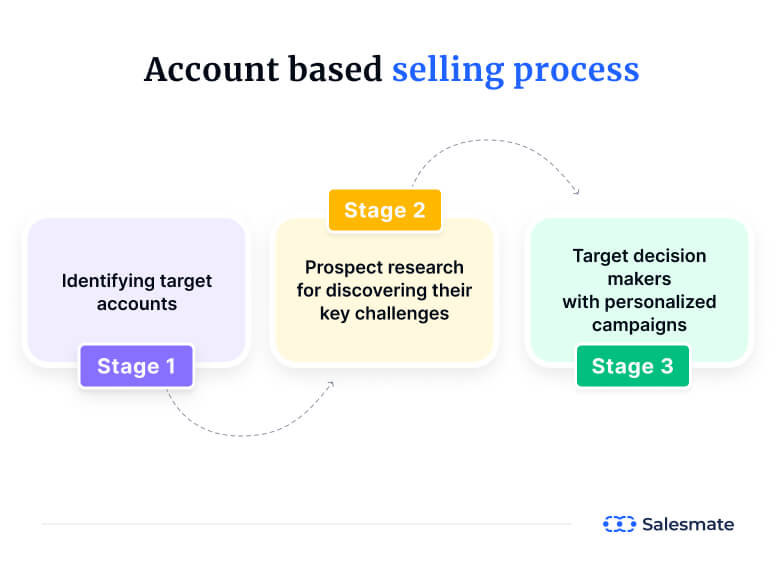 Account based selling process