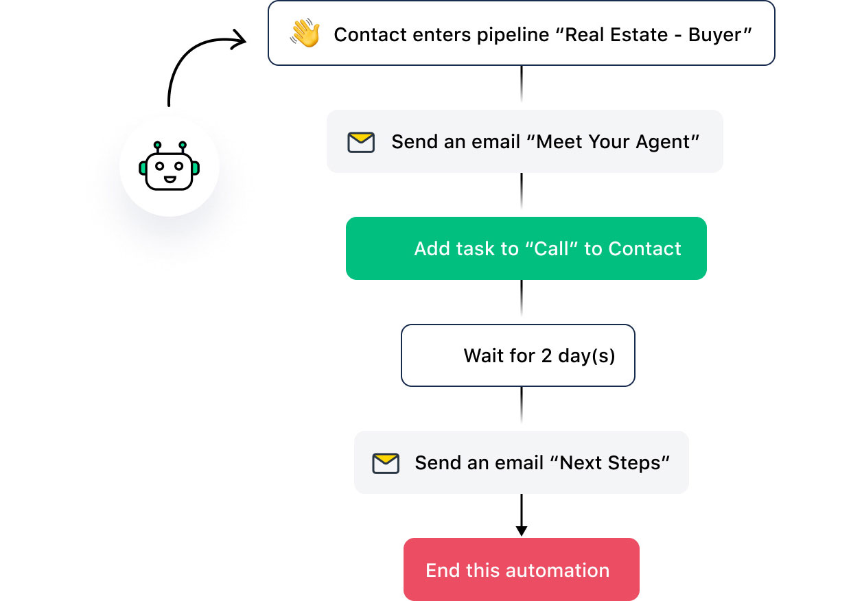 Get more productivity & revenue at each stage and for every agent