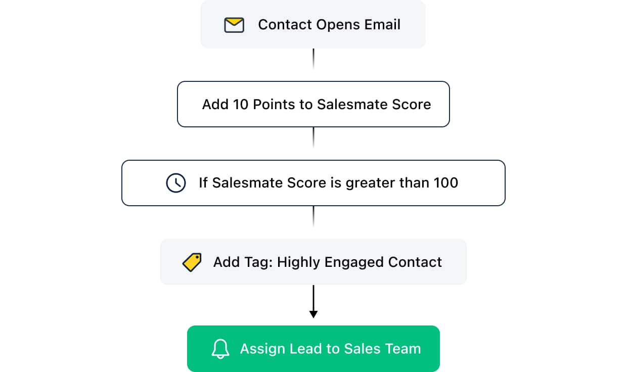 Craft your custom lead scoring model with ease!