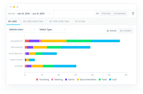 Improve your sales performance with activity insights