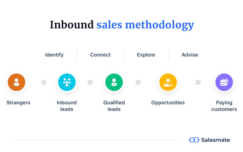 Inbound sales methodology