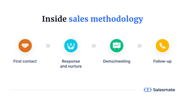 Inside sales methodology