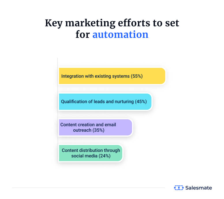 Key marketing efforts to set for automation