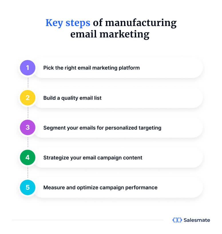 Key steps of manufacturing email marketing