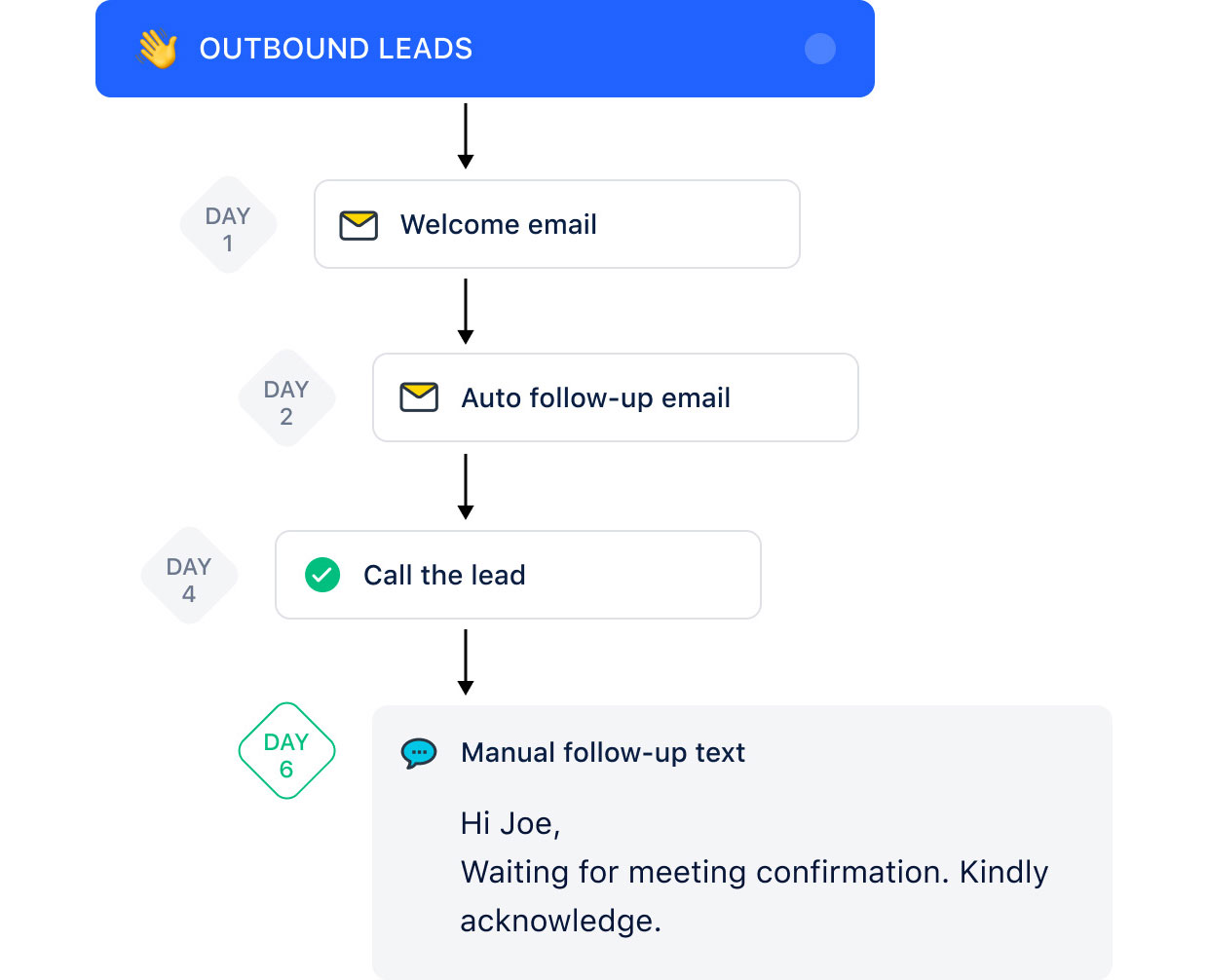 Automate follow-ups to save more time to sell