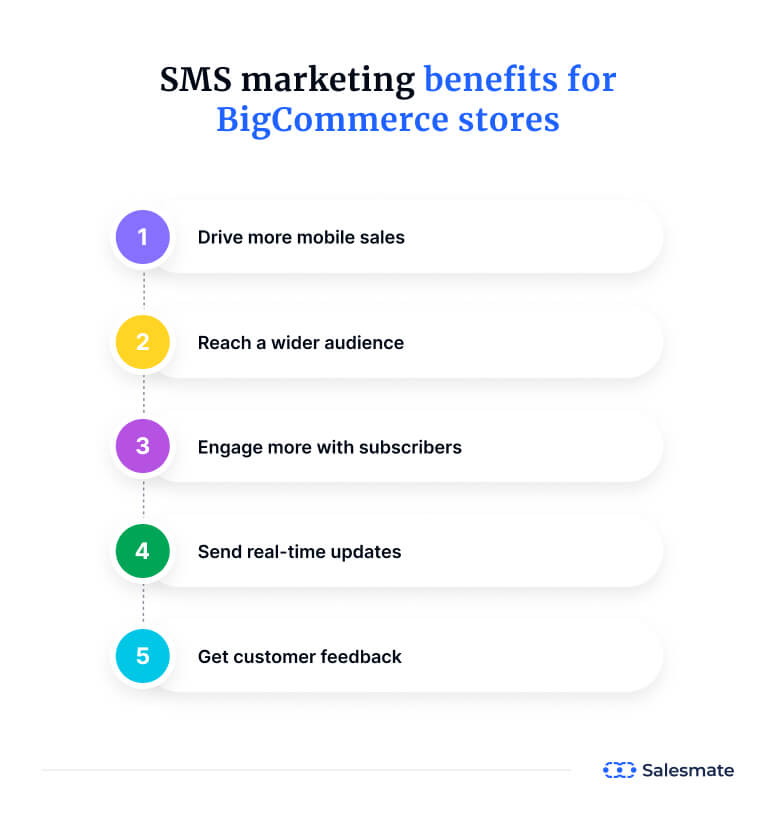 SMS marketing benefits for BigCommerce stores