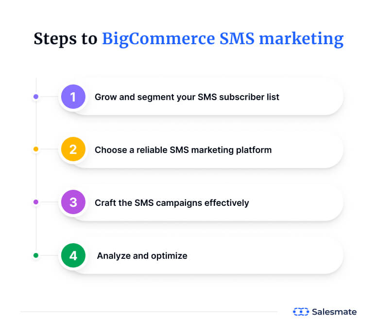 Steps to BigCommerce SMS marketing
