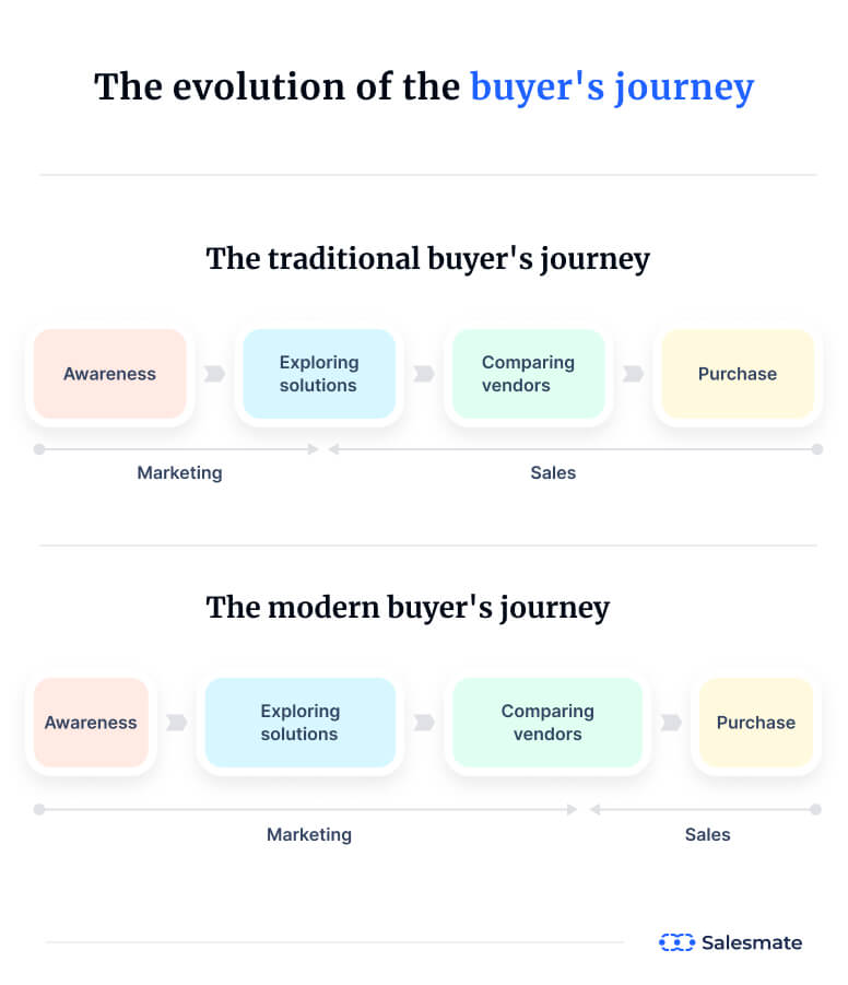 The evolution of the buyer's journey