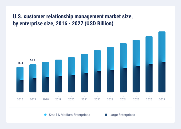 customer relationship market size in USA